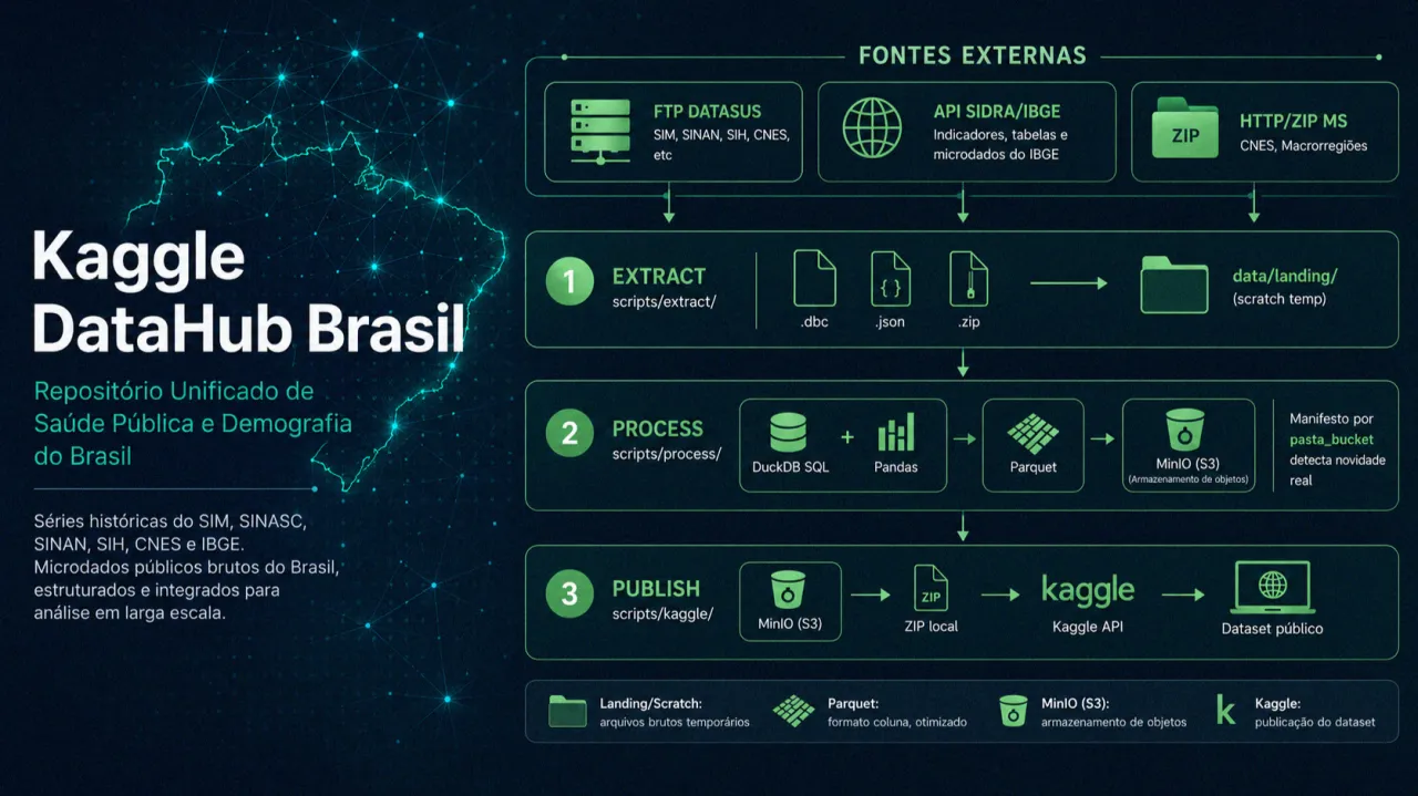 Capa do artigo DataHub Brasil