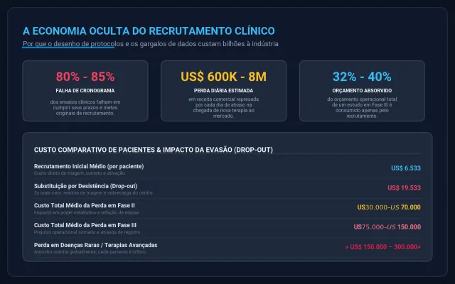 A economia oculta do recrutamento clínico: atraso, custo por paciente e o peso da desistência.