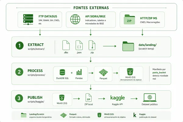 Como o DataHub Brasil funciona: as fontes externas passam por extração, processamento e publicação até virar um conjunto de dados público.