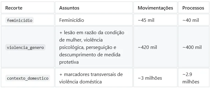 Recortes dos processos judiciais do DataJud: feminicídio, violência de gênero e contexto doméstico, com o número de movimentações e de processos.