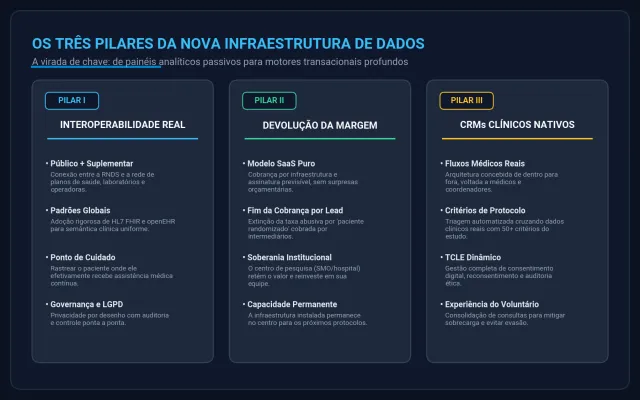 Os três pilares da nova infraestrutura de dados.