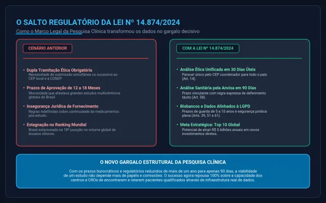 O que a Lei 14.874/2024 muda nos prazos da pesquisa clínica.